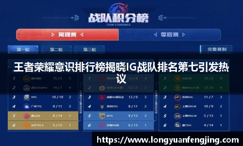王者荣耀意识排行榜揭晓IG战队排名第七引发热议